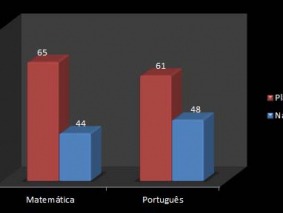 Resultados do 9º Ano  (médias em %)