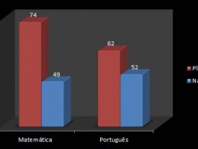 Resultados do 6º Ano (médias em %)